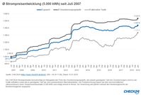 Bild: "obs/CHECK24 GmbH"