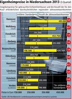 In den größeren niedersächsischen Städten sind die Eigenheimpreise in den letzten fünf Jahren zum Teil deutlich gestiegen. Aktuell am teuersten ist die Stadt Hannover mit einem Standardpreis von 365.000 Euro für gebrauchte frei stehende Einfamilienhäuser. Bild: "obs/LBS Norddeutsche Landesbausparkasse Berlin - Hannover"