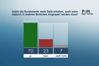 Sollte die Bundeswehr mehr Geld erhalten, auch wenn dadurch in anderen Bereichen eingespart werden muss?