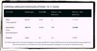 Corona-Vergleichszahlen zwischen China, Deutschland und Thailand, Stand 10.11.2020