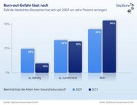 Bild: obs/StepStone Deutschland GmbH