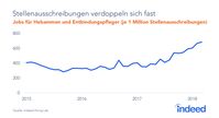 Bild: "obs/Indeed Deutschland GmbH"