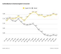 Kraftstoffpreise im Wochenvergleich