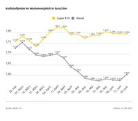 Kraftstoffpreise im Wochenvergleich