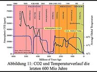 CO2 und Klima: Die Abbildung zeigt den Temperaturverlauf und die CO2 Konzentration der letzten 600 Mio. Jahre. Beides hat wenig bis nichts miteinander zu tun und der Mensch hat praktisch keinen Einfluß auf den CO2 Gehalt der Luft(Symbolbild)