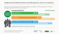 Die meisten Deutschen wünschen sich für die Zukunft Antriebsvieltfalt. Bild: Bundesverband der deutschen Bioethanolwirtschaft e. V. Fotograf: wpr