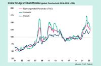 Index für Agrarrohstoffpreise