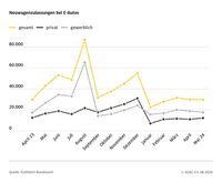 Weiterhin kaufen weniger Menschen ein E-Auto als politisch gewünscht