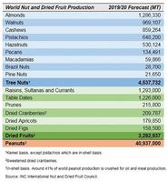 Produktion von Baumnüssen und getrockneten Früchten wird sich auf 4,5 Millionen bzw. 3,3 Millionen Tonnen belaufen