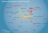 Abb1: Kapitalverflechtungen in Deutschland 2004. Bild: Max-Planck-Institut für Gesellschaftsforschung/Lothar Krempel