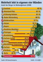 Grafik: obs/Landesbausparkassen