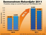 Bild: BSW-Solar