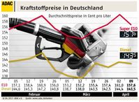 Grafik: ADAC