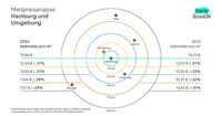 Mietpreisanalyse Hamburg und Umgebung