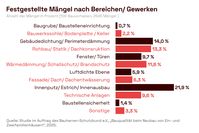 Bild: Bauherren-Schutzbund e.V. Fotograf: Bauherren-Schutzbund e.V.