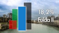 In Eichenried lag die Alternative für Deutschland mit einem Spitzenwert von 41,6 Prozent knapp 11 Prozent vor der CDU.