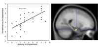 Aufzeigen der Korrelation zwischen der Hirnaktivierung im Hippokampus (rechts) während dem unbewussten Integrieren der Situationen 1 und 2 und dem Ausmass, in dem später bewusste Entscheide in Situation 3 dadurch beeinflusst wurden.
Quelle: CCLM, Universität Bern (idw)