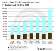 Bild: "obs/Bundesverband Wärmepumpe (BWP) e.V."