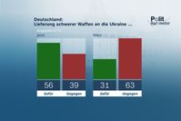 Bild: ZDF Fotograf: ZDF/Forschungsgruppe Wahlen