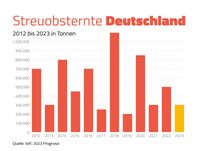 Der Verband der deutschen Fruchtsaft-Industrie e. V. (VdF) hat seine Fruchtbehangschätzungen diese Woche abgeschlossen und prognostiziert für den Herbst eine schwache Streuobsternte von rund 300.000 Tonnen.