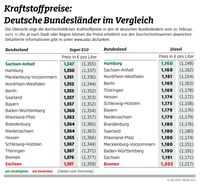 Kraftstoffpreise: Bundesländer im Vergleich. Bild: "obs/ADAC/ADAC-Grafik"