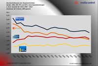 Grafik: media control