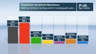 Bild: ZDF und Forschungsgruppe Wahlen