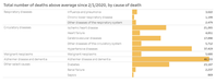 Daten aus den USA, Quelle: CDC (https://www.cdc.gov/nchs/nvss/vsrr/covid19/excess_deaths.htm#dashboard) / WB / Eigenes Werk