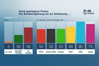 Stark gestiegene Preise: Die Bundesregierung tut zur Entlastung ...?