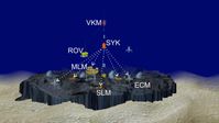 Die Basiskonfiguration des MoLab Messfeldes besteht aus: einem Master Lander (MLM), drei Satelliten Landen (SLM), drei Eddy Correlation Modulen (ECM) und zwei Verankerungsmodulen (VKM). Für die notwendige detaillierte Messfelderkundung, die Modulinstallation sowie dem Modulservice wird das ROV Phoca (E) eingesetzt. Die durchbrochenen Linien deuten die Verbindung der einzelnen Lander zu dem zentralen Synchronisationsmodul über akustische Unterwassertelemetrie an.
Quelle: Grafik: MoLab-AG, GEOMAR (idw)