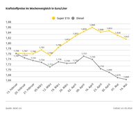 Kraftstoffpreise im Wochenvergleich