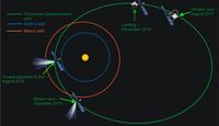 Umlaufbahn der Rosetta-Sonde und des Kometen 67P