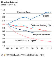 Die Privatisierung der Krankenhäuser zeigt Wirkung (Symbolbild)