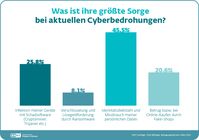 Identitätsdiebstahl und der Missbrauch persönlicher Daten sind für fast die Hälfte der Internetnutzer die größte Sorge, so lautet das Ergebnis einer repräsentativen ESET Umfrage.