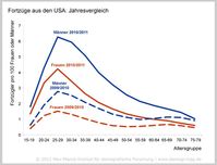 Die Menschen werden wieder mobiler: Nach der Finanzkrise zog die Wanderung aus den USA spürbar an. In den ersten Monaten des Jahres 2011 verschickten etliche Frauen und Männer, die noch in den letzten Monaten 2010 hauptsächlich aus den USA mailten, ihre Nachrichten mehrheitlich aus einem anderen Land. Im Jahr zuvor hatten im gleichen Zeitraum spürbar weniger Menschen die USA verlassen.
Quelle:  (idw)