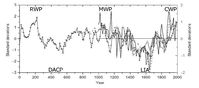 Darstellung verschiedener standardisierter Temperaturverläufe im ariden Zentralasien 