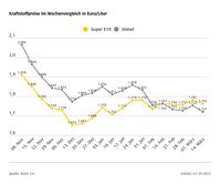 Kraftstoffpreise im Wochenvergleich