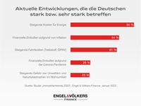 Aktuelle Entwicklungen, die die Deutschen stark betreffen