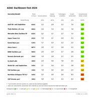 ADAC Dachboxen-Test 2024