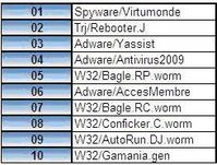 Top 10 der Malware mit den höchsten Infektionsraten