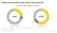 Unfälle mit Personenschaden in Deutschland 2019 Bild: ADAC Fotograf: ADAC