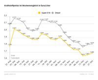 Kraftstoffpreise im Wochenvergleich Bild: ADAC Fotograf: © ADAC