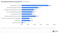 ddn-Studie: Arbeit hauptsächlich Existenzsicherung / Weiterer Text über ots und www.presseportal.de/nr/61698 / Die Verwendung dieses Bildes für redaktionelle Zwecke ist unter Beachtung aller mitgeteilten Nutzungsbedingungen zulässig und dann auch honorarfrei. Veröffentlichung ausschließlich mit Bildrechte-Hinweis.
 Bildrechte: Das Demographie Netzwerk (ddn) Fotograf: ddn