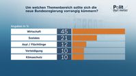 Bild: ZDF/Forschungsgruppe Wahlen Fotograf: ZDF