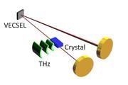 Schema der neuartigen THz-Quelle: Der nichtlineare Kristall befindet sich innerhalb der Laserkavität, die durch zwei Spiegel und einen VECSEL-Chip gebildet wird. Über einen Frequenz-Mischungsprozess werden aus den zwei Laserfarben THz-Wellen (grün) erzeugt und abgestrahlt. (Grafik: AG Koch)
