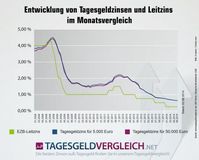 Vergleich der Zinsentwicklung von Tagesgeldzinsen für 5.000 und 50.000 Euro sowie dem EZB-Leitzins - aktuelle Infografik. /Bild: "obs/tagesgeldvergleich.net/Franke-Media.net"