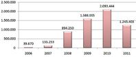 Grafik: G Data