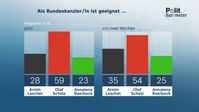 Bild: ZDF Fotograf: Forschungsgruppe Wahlen