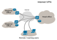 Struktur eines konventionellen VPNs: Unten abgebildet sind Heimarbeitsplätze („Remote / roaming users“), die sich per VPN durch das Internet hindurch in den Hauptsitz einer Firma einwählen („Head-office“)