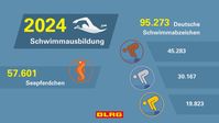 Mit über 150.000 Abzeichen ist die DLRG die Nummer eins in der Schwimmausbildung in Deutschland.